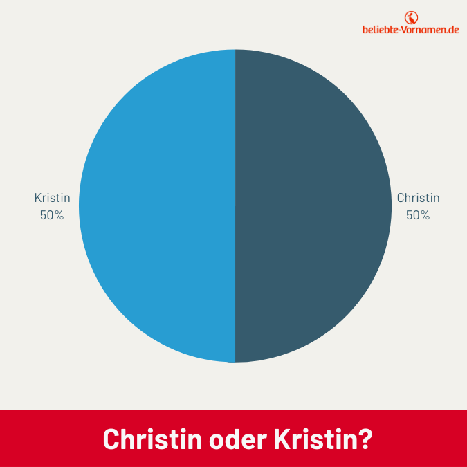 Die Mädchennamen Christin und Kristin kommen gleich häufig vor.