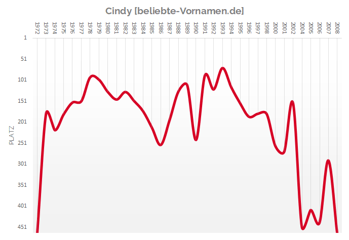 Häufigkeitsstatistik des Vornamens Cindy