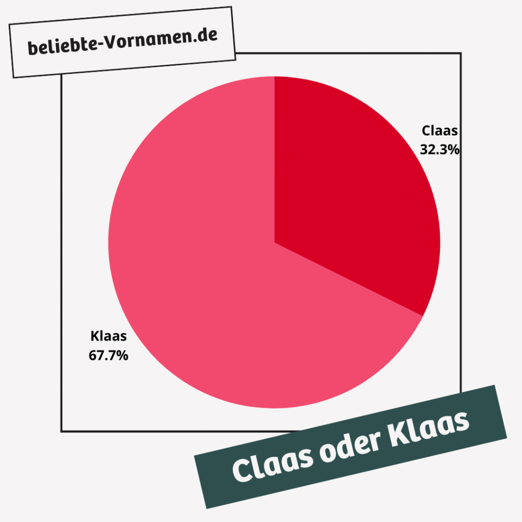 Die Schreibvariante Klaas kommt deutlich häufiger vor als Claas.