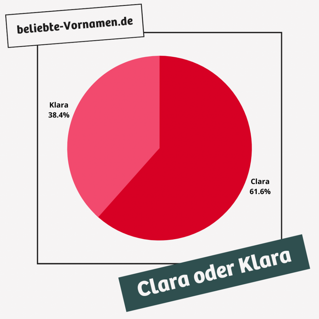 Fast zwei von drei Eltern entschieden sich in den letzten Jahren für Clara mit C und nur etwas mehr als ein Drittel für Klara mit K.