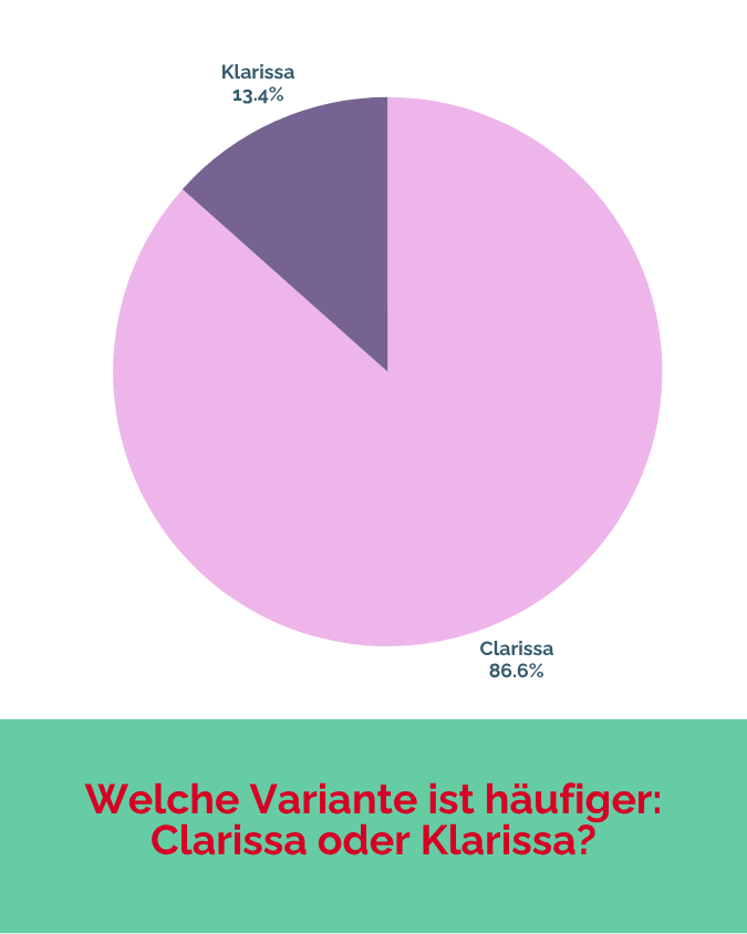 Die Schreibvariante Clarissa ist mit einem Anteil von 86,6 % deutlich beliebter als Klarissa