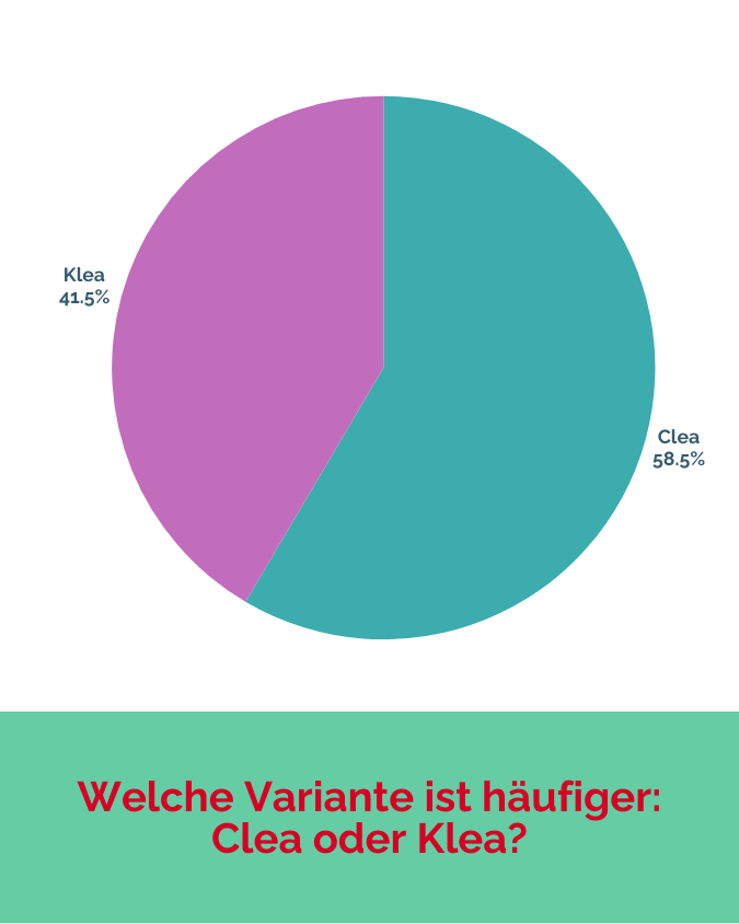 Mit einem Anteil von 58,5% kommt Clea häufiger vor als Klea.
