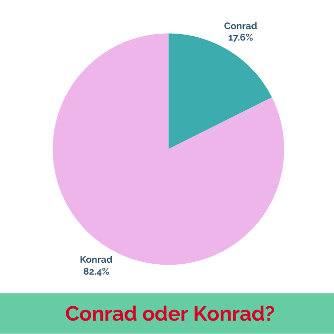 Mit einem Anteil von über 80 Prozent ist die Schreibweise Konrad deutlich beliebter als Conrad.
