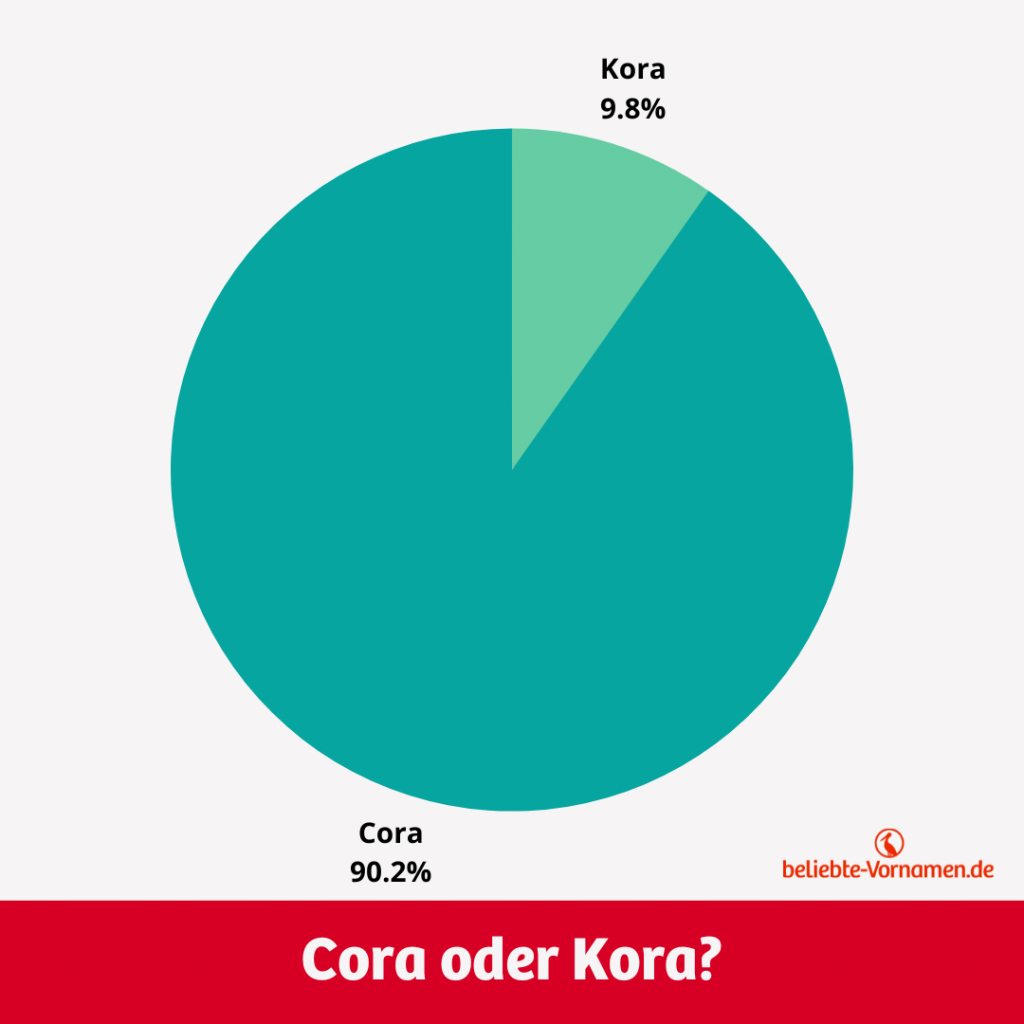 Mit einem Anteil von mehr als 90 Prozent kommt die Variante Cora wesentlich häufiger vor als Kora.
