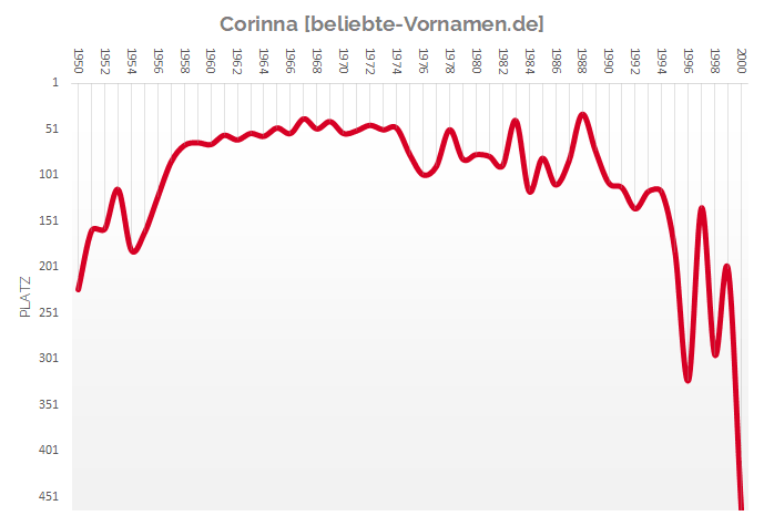 Häufigkeitsstatistik des Vornamens Corinna