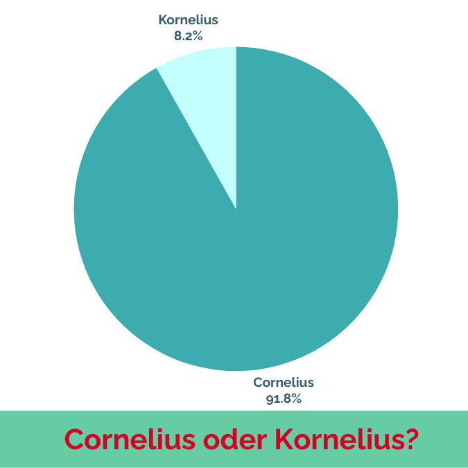 Die Schreibweise Cornelius kommt wesentlich häufiger vor als Kornelius.