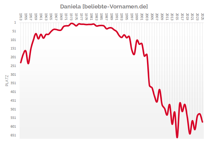 Häufigkeitsstatistik des Vornamens Daniela