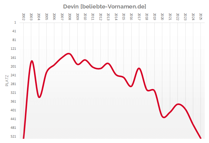 Häufigkeitsstatistik des Jungennamens Devin