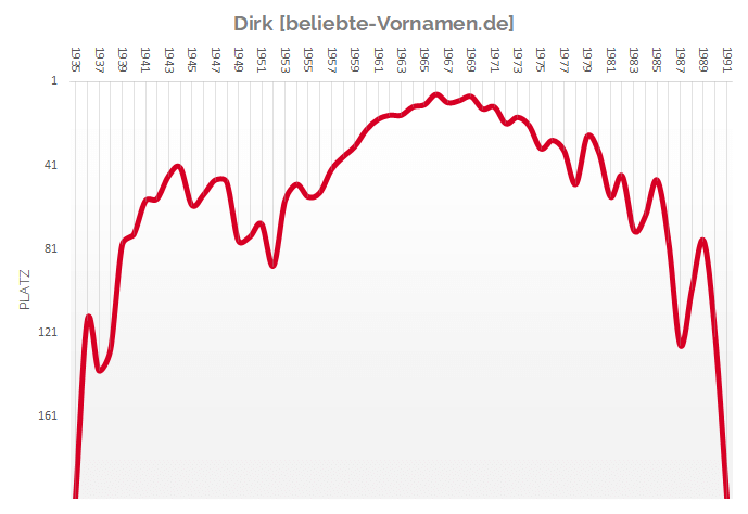 Häufigkeitsstatistik des Vornamens Dirk