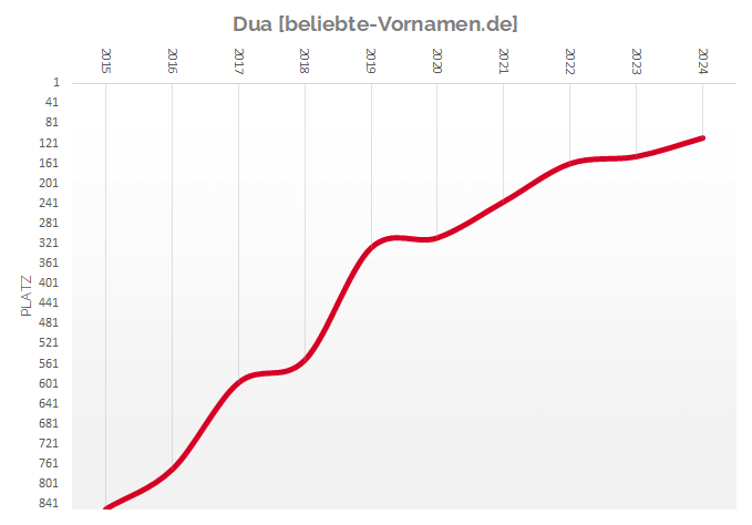 Häufigkeitsstatistik des Vornamens Dua