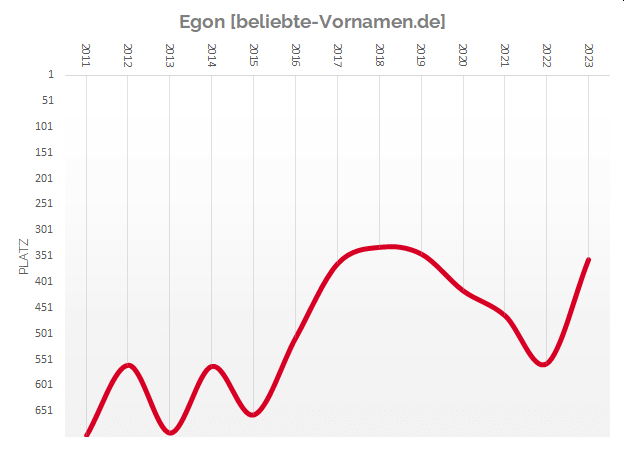 Häufigkeitsstatistik des Vornamens Egon seit 2011