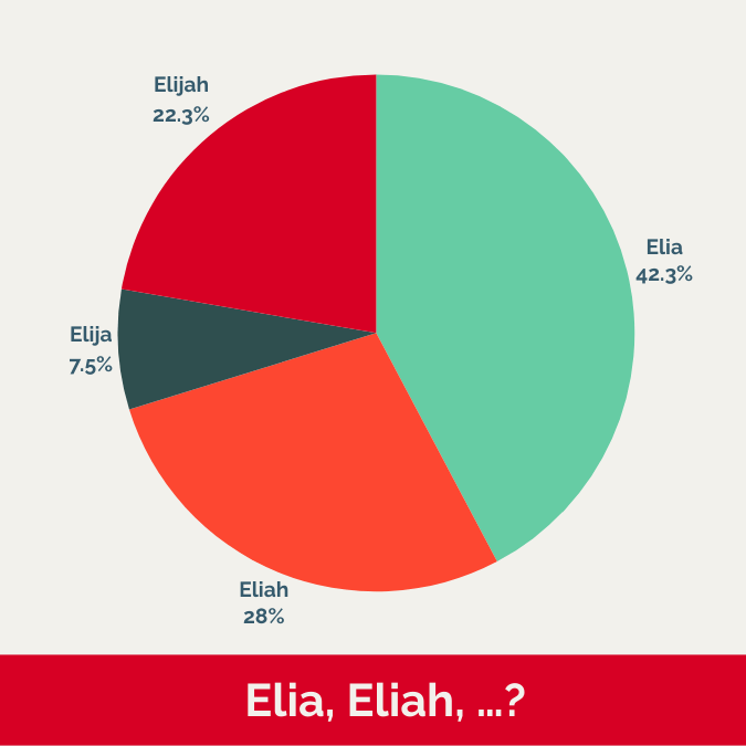 Elias kommt viel häufiger vor als die Namen Eliah, Elija und Elijah.