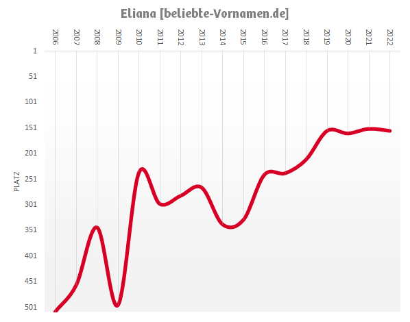 Häufigkeitsstatistik des Vornamens Eliana