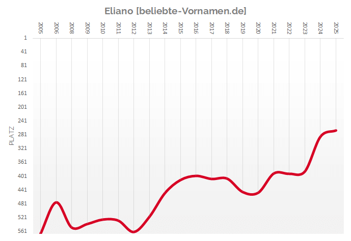 Häufigkeitsstatistik des Vornamens Eliano