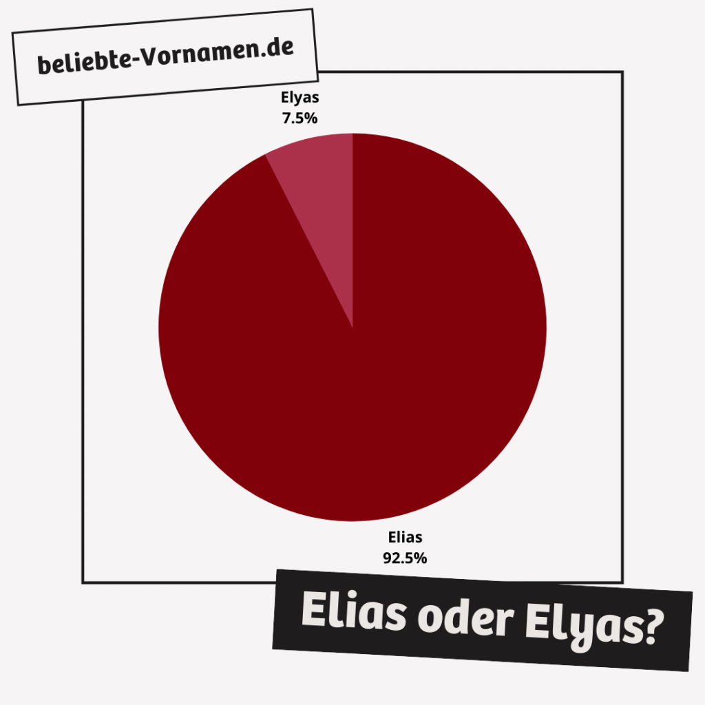 Die Schreibweise Elias ist deutlich häufiger als Elyas.