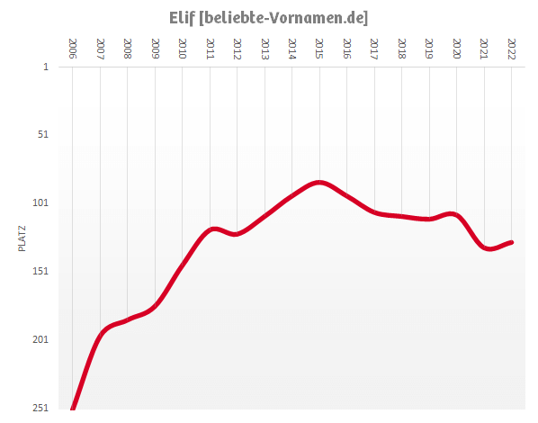 Häufigkeitsstatistik des Vornamens Elif