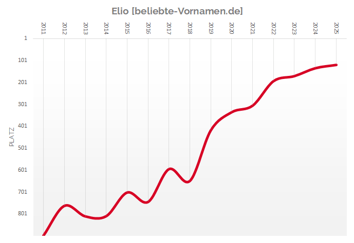 Häufigkeitsstatistik des Vornamens Elio