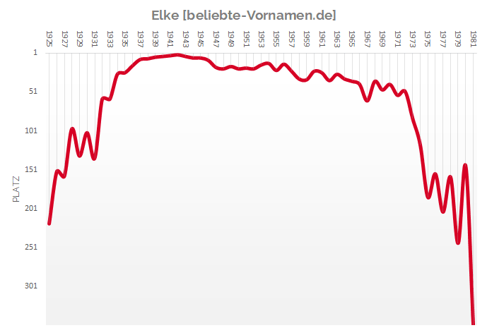 Häufigkeitsstatistik des Vornamens Elke