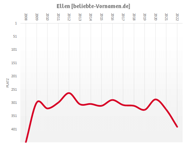 Häufigkeitsstatistik des Vornamens Ellen seit 2008