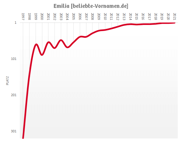 Häufigkeitsstatistik des Vornamens Emilia