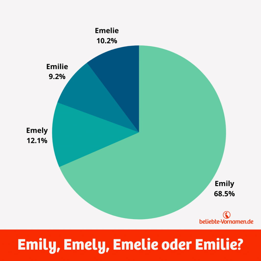 Die Variante Emily ist mit großem Abstand die häufigste.