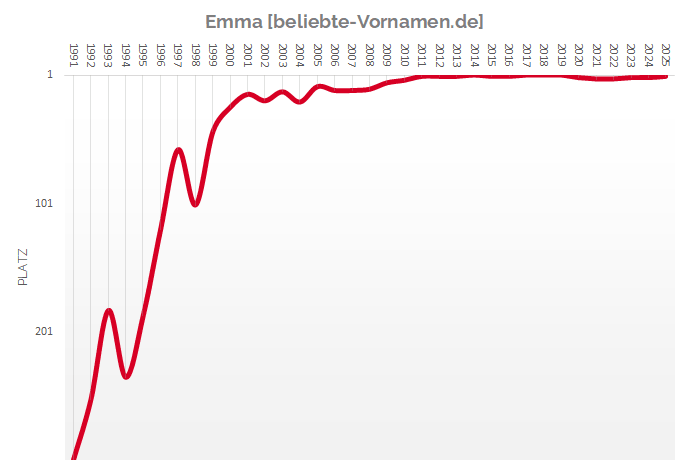 Häufigkeitsstatistik des Vornamens Emma seit 1991