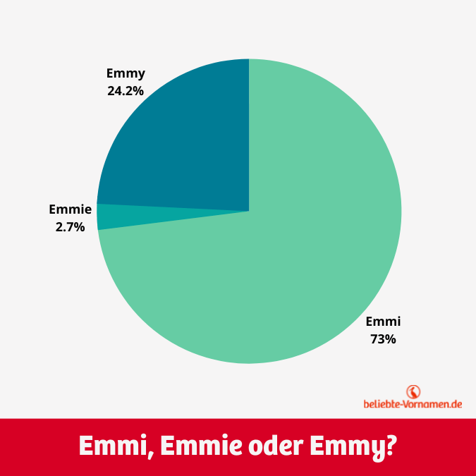 Emmi ist mit großem Abstand die häufigste Schreibweise.