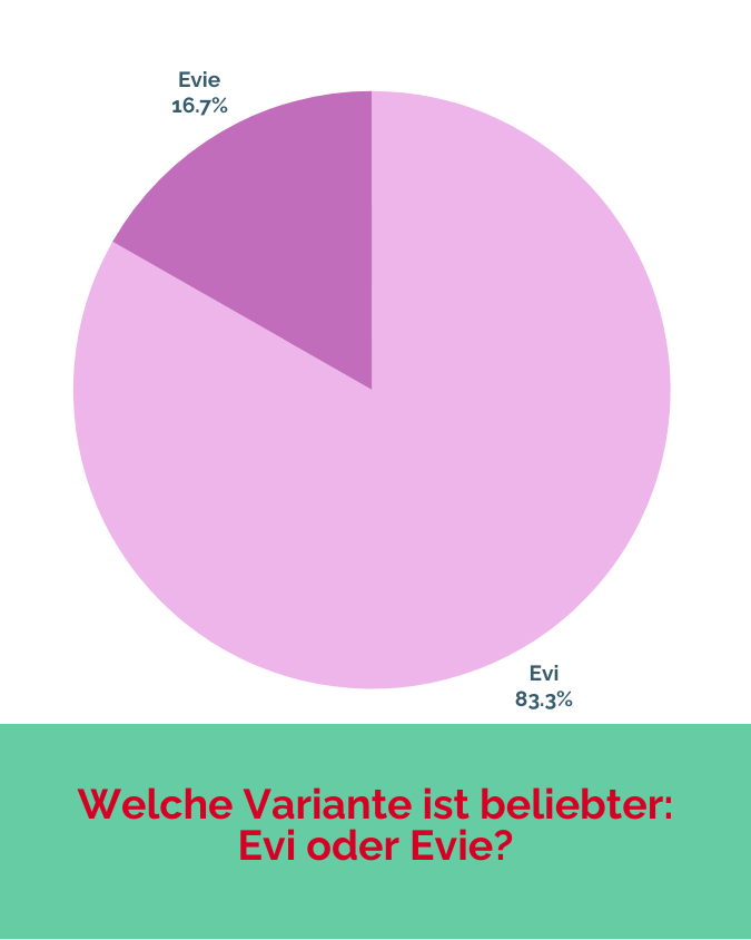 Mehr als 80 Prozent beträgt der Anteil de Variante Evi, die somit viel häufiger vorkommt als Evie.