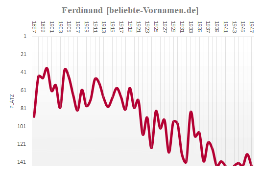 Ferdinand Häufigkeitsstatistik 1947