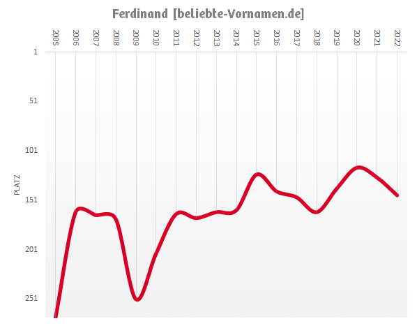 Häufigkeitsstatistik des Vornamens Ferdinand seit 2005