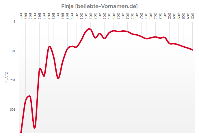 Häufigkeitsstatistik des Vornamens Finja
