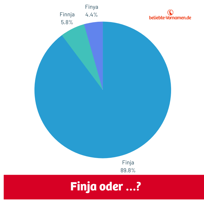 Mit einem Anteil von fast 90 Prozent ist Finja die dominierende Schreibweise.
