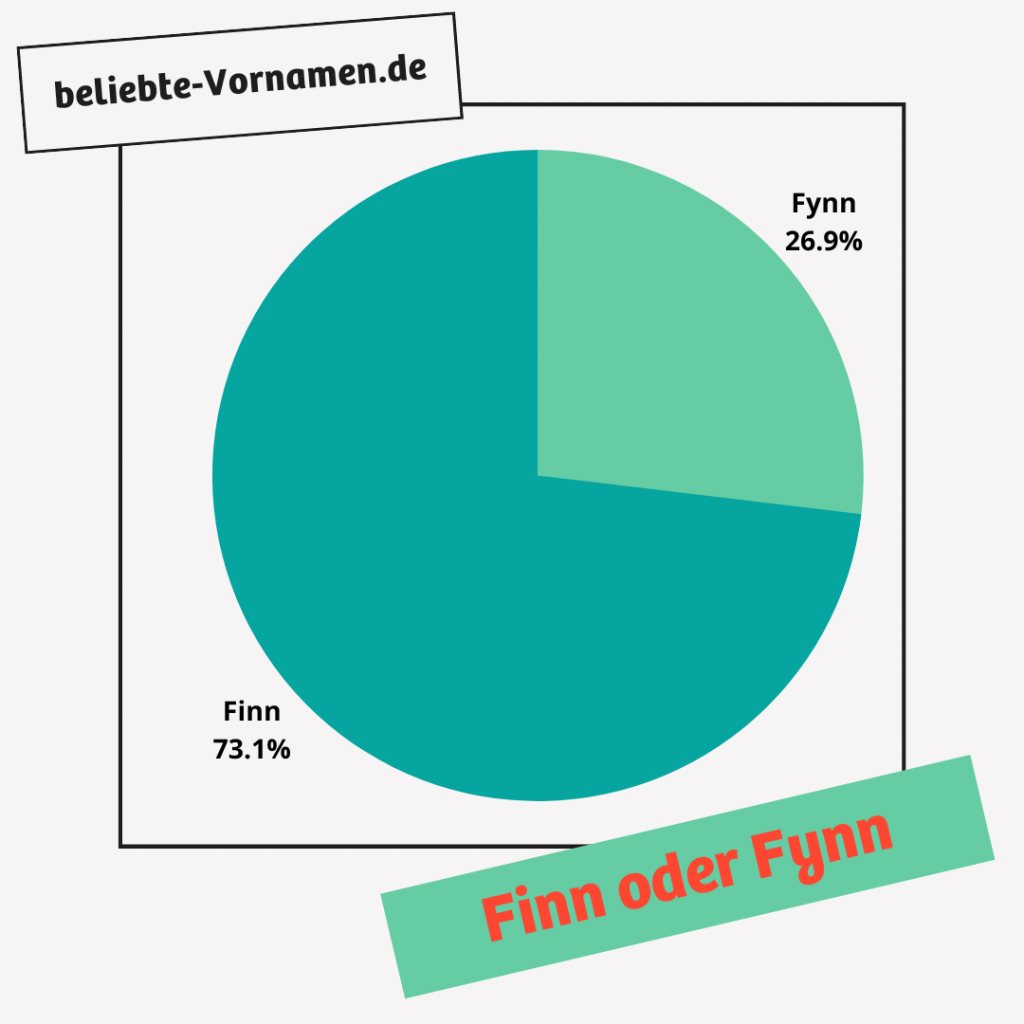 Bei fast drei von vier Jungen wurde die Schreibweise Finn gewählt. Fynn, Fyn und Fin kommen deutlich seltener vor.