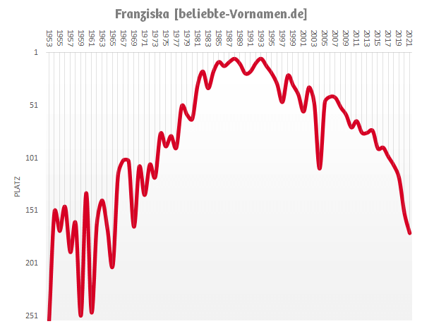 Häufigkeitsstatistik des Vornamens Franziska seit 1953