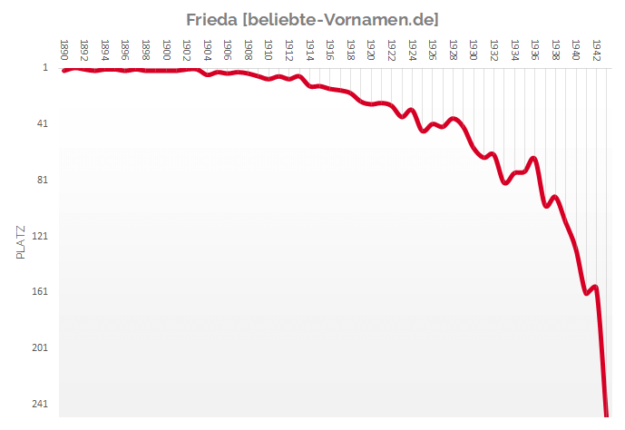 Häufigkeitsstatistik des Vornamens Frieda bis 1943