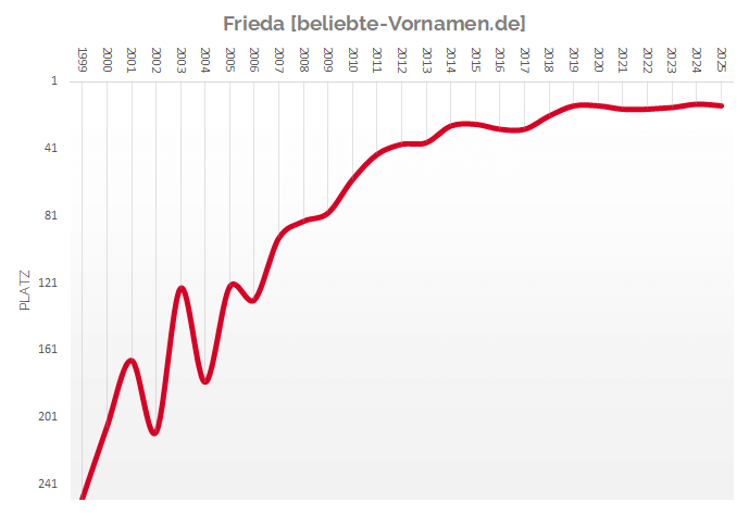 Häufigkeitsstatistik des Vornamens Frieda seit 1999