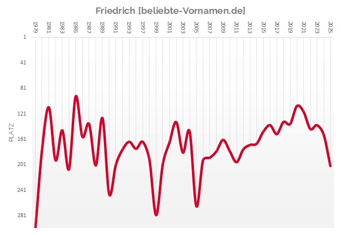 Häufigkeitsstatistik des Vornamens Friedrich seit 1979