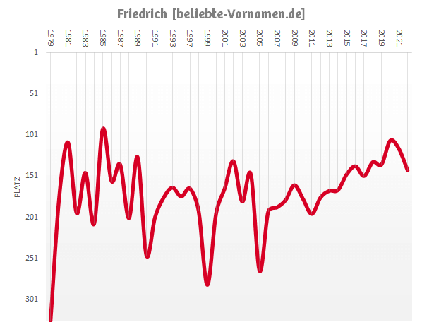 Häufigkeitsstatistik des Vornamens Friedrich seit 1979
