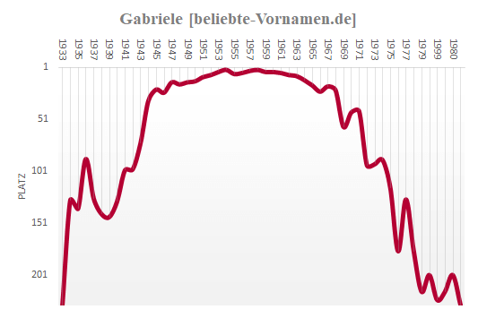 Gabriele Häufigkeitsstatistik