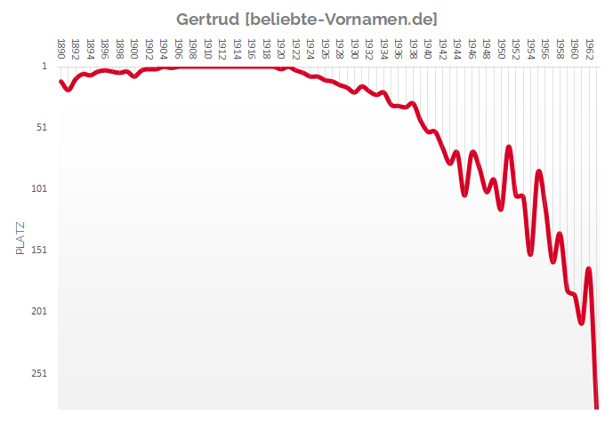 Häufigkeitsstatistik des Vornamens Gertrud