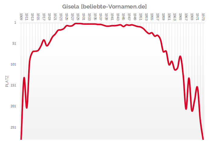 Häufigkeitsstatistik des Vornamens Gisela