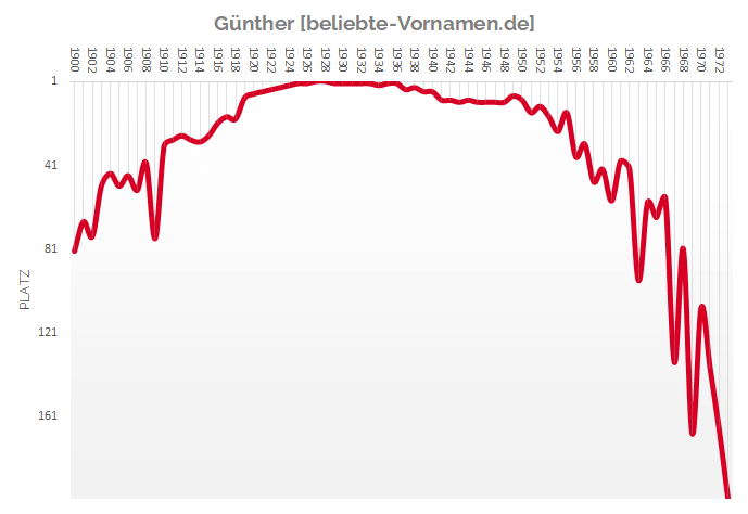 Häufigkeitsstatistik des Namens Günther