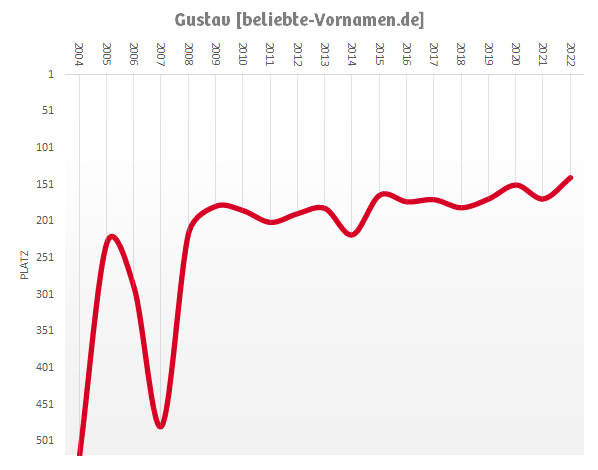 Häufigkeitsstatistik des Vornamens Gustav seit 2004