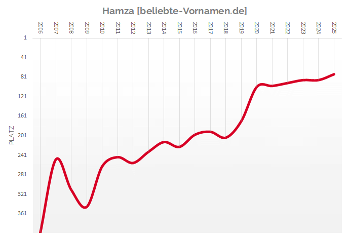 Häufigkeitsstatistik des Vornamens Hamza