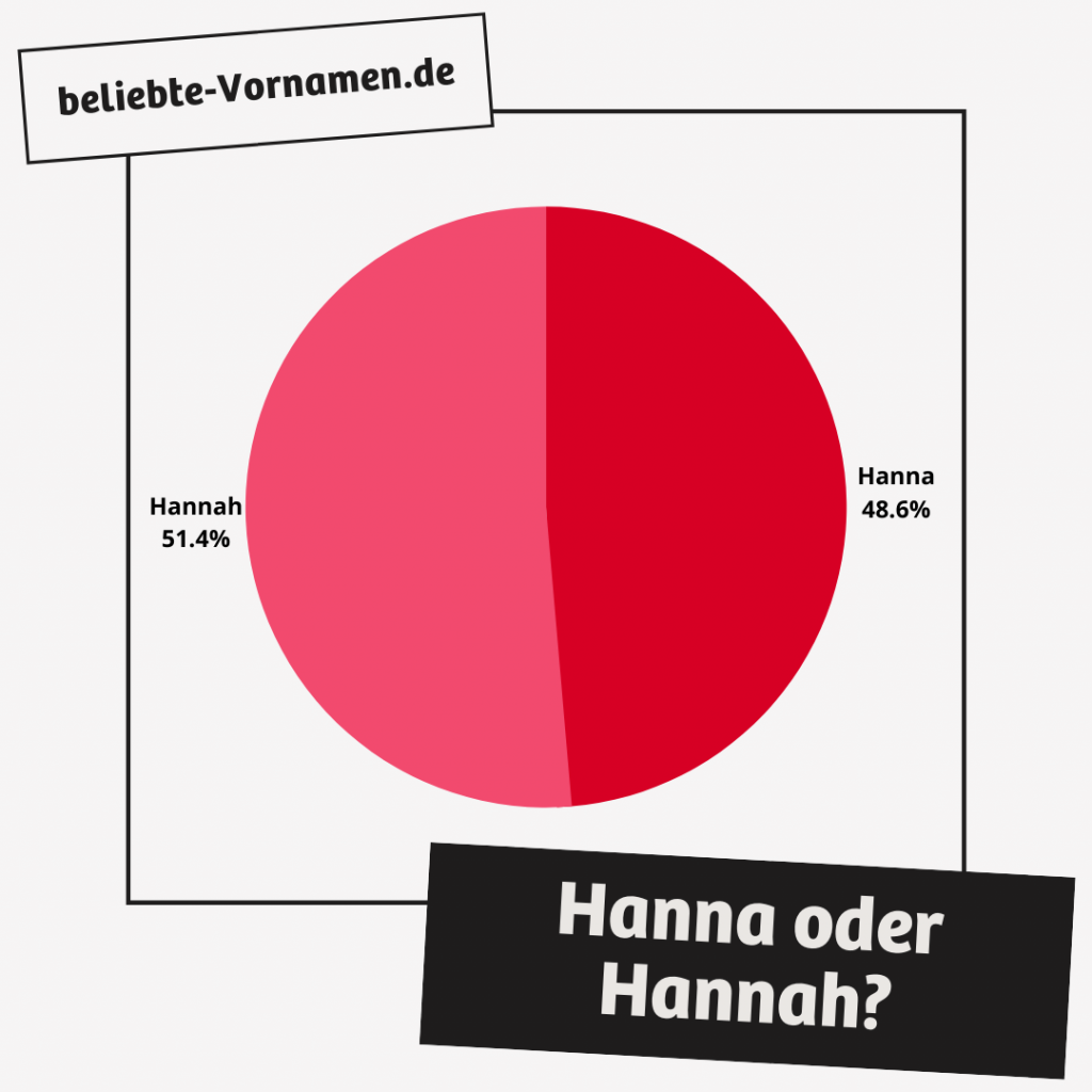 Hanna und Hannah kommen ungefähr gleich häufig vor.