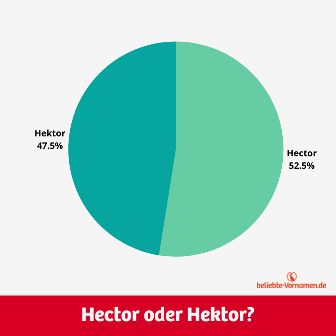 Die Schreibweise Hector und Hektor kommen fast gleich häufig vor.