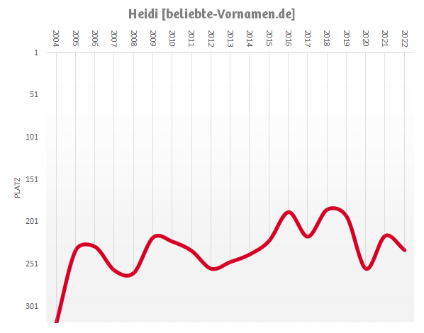 Häufigkeitsstatistik des Vornamens Heidi seit 2004