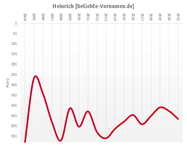 Häufigkeitsstatistik des Vornamens Heinrich seit 2004