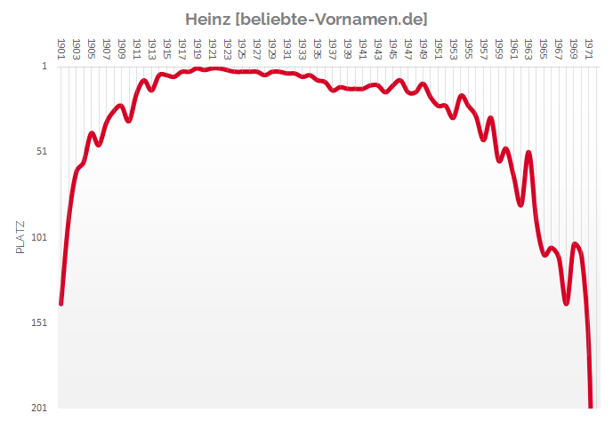Häufigkeitsstatistik des Vornamens Heinz