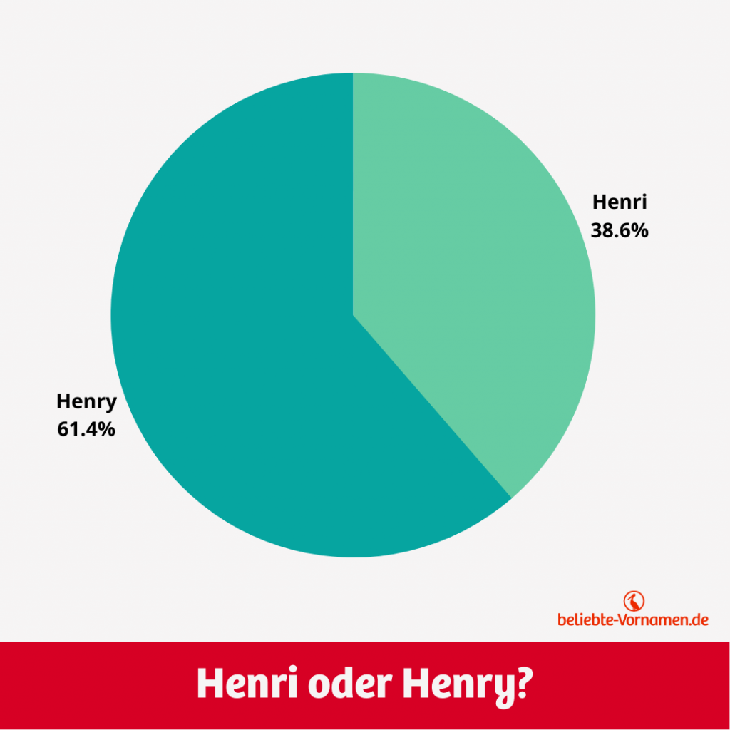 Mit einem Anteil von über 60 Prozent kommt die Variante Henry deutlich häufiger vor als Henri.